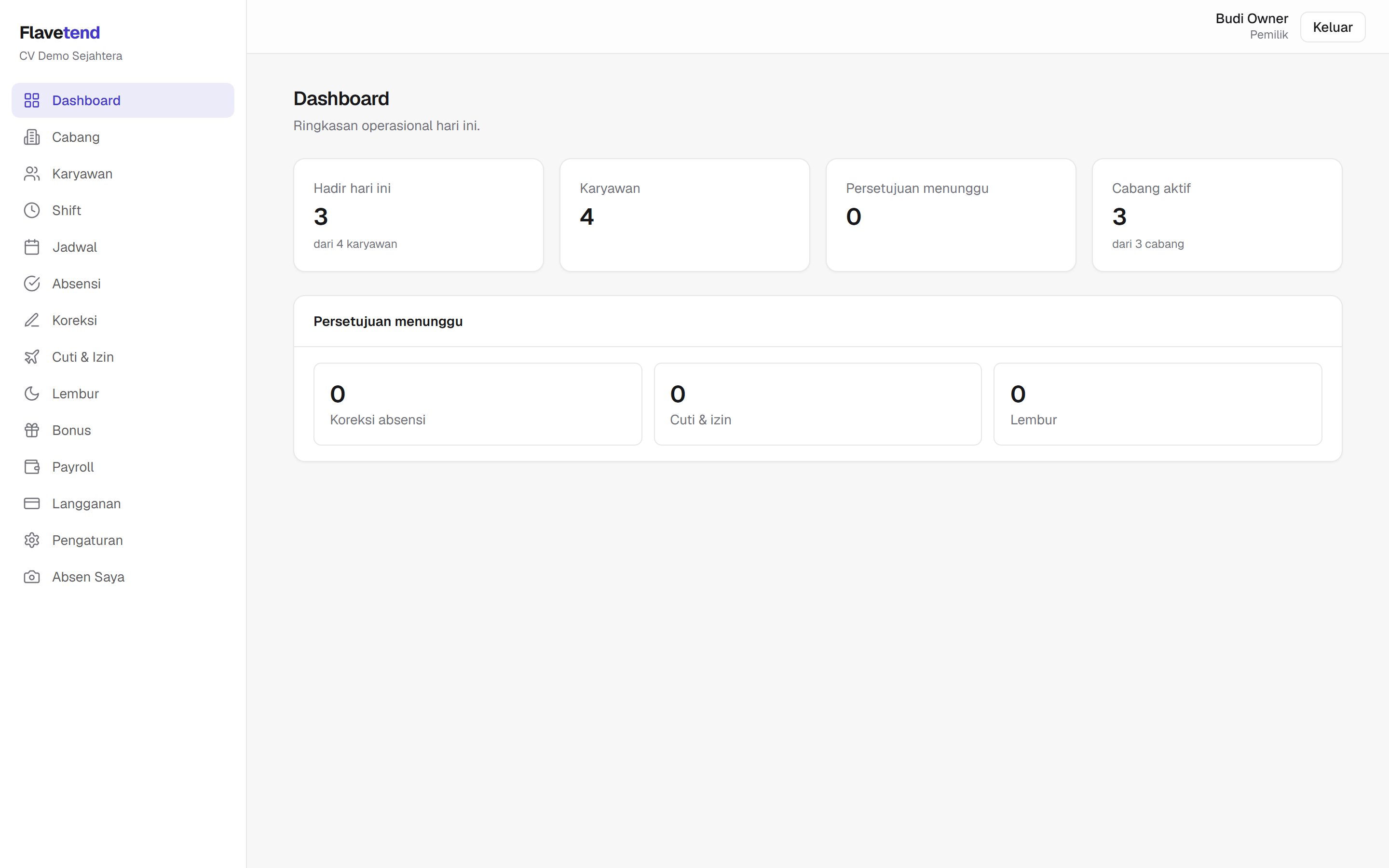 Dashboard Flavetend — ringkasan kehadiran semua karyawan hari ini